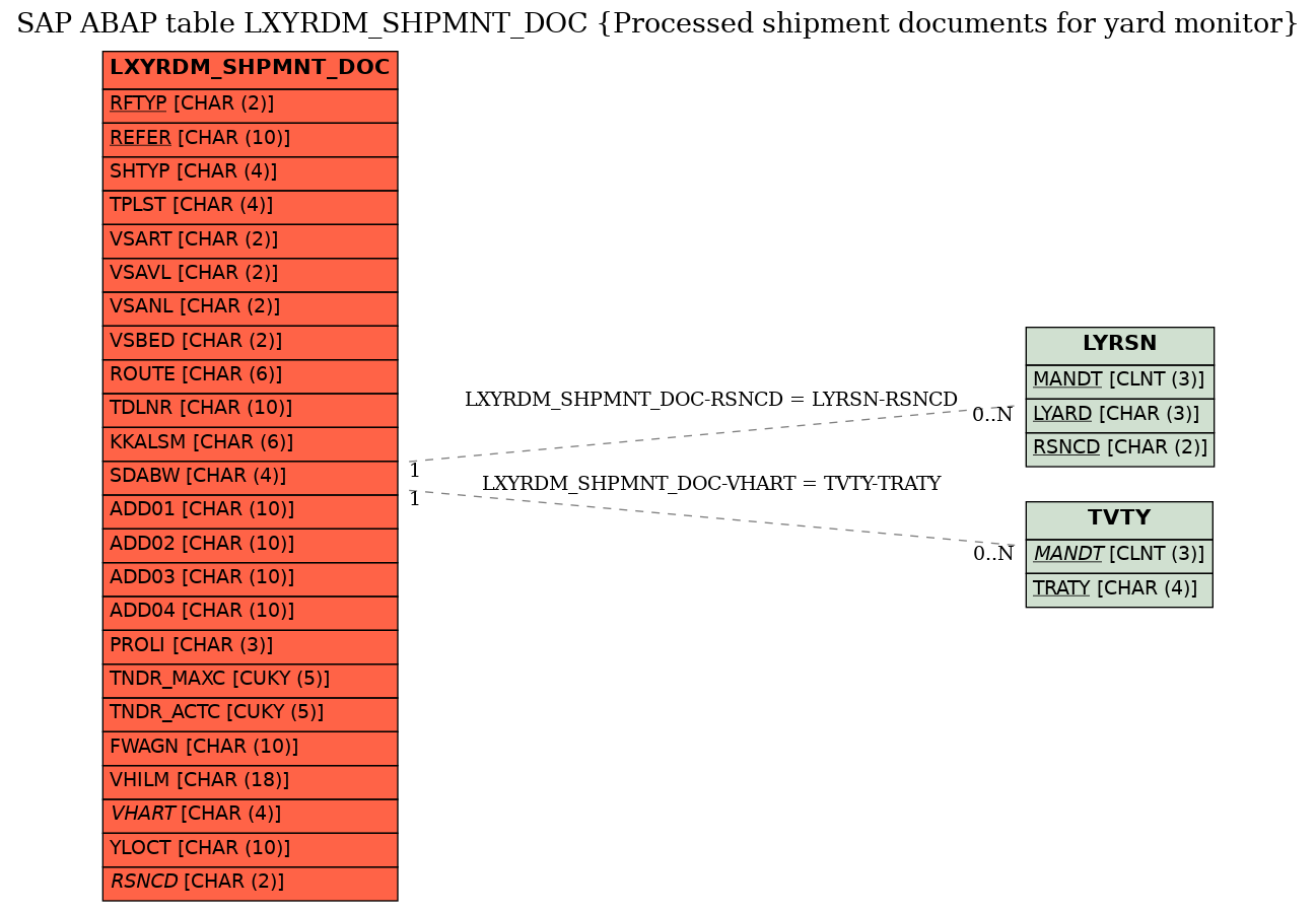 E-R Diagram for table LXYRDM_SHPMNT_DOC (Processed shipment documents for yard monitor)