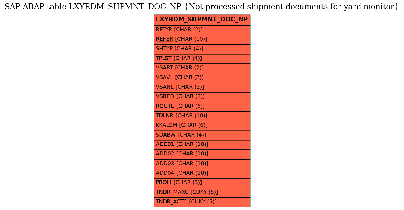 E-R Diagram for table LXYRDM_SHPMNT_DOC_NP (Not processed shipment documents for yard monitor)