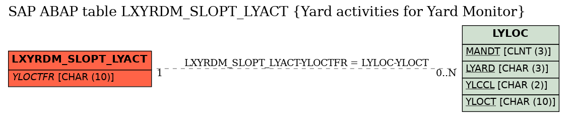 E-R Diagram for table LXYRDM_SLOPT_LYACT (Yard activities for Yard Monitor)