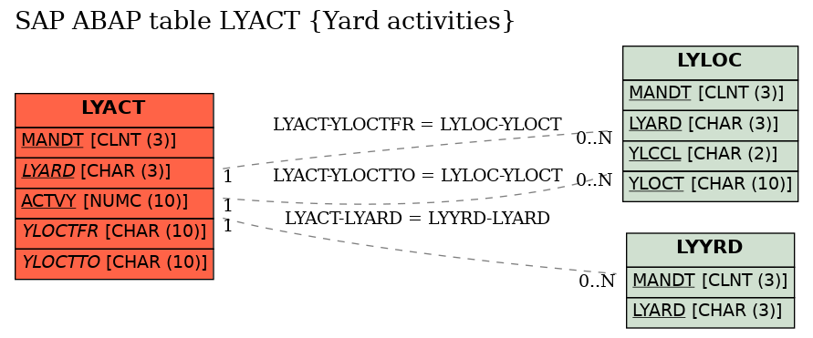 E-R Diagram for table LYACT (Yard activities)