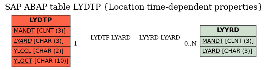 E-R Diagram for table LYDTP (Location time-dependent properties)