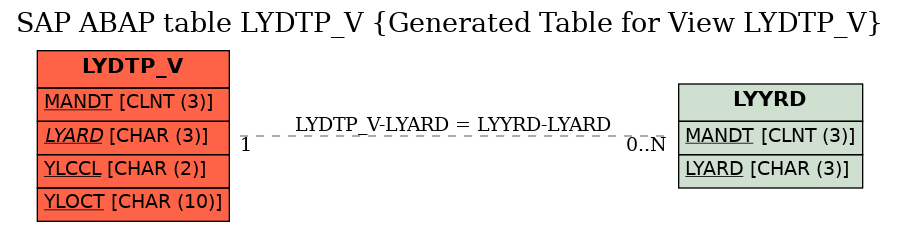 E-R Diagram for table LYDTP_V (Generated Table for View LYDTP_V)