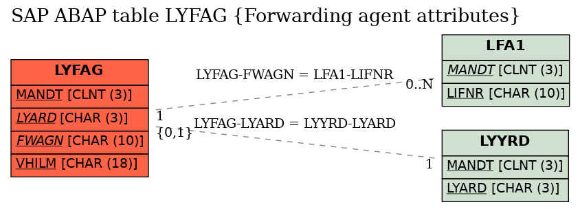 E-R Diagram for table LYFAG (Forwarding agent attributes)