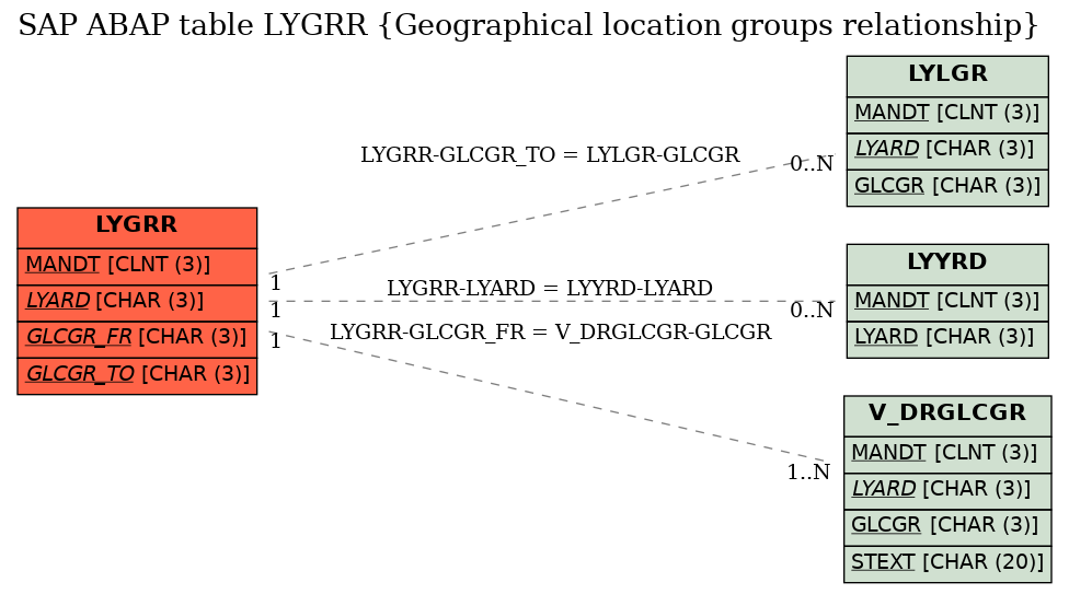 E-R Diagram for table LYGRR (Geographical location groups relationship)