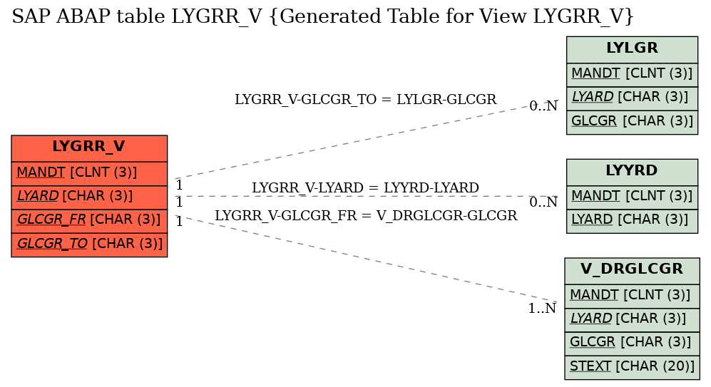 E-R Diagram for table LYGRR_V (Generated Table for View LYGRR_V)