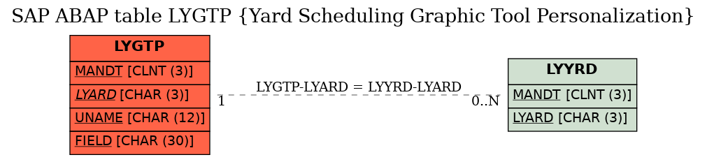 E-R Diagram for table LYGTP (Yard Scheduling Graphic Tool Personalization)