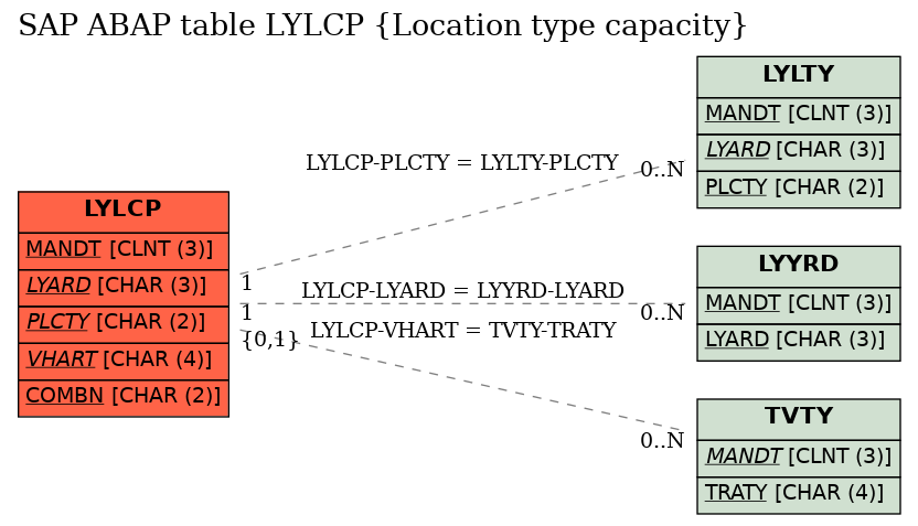 E-R Diagram for table LYLCP (Location type capacity)