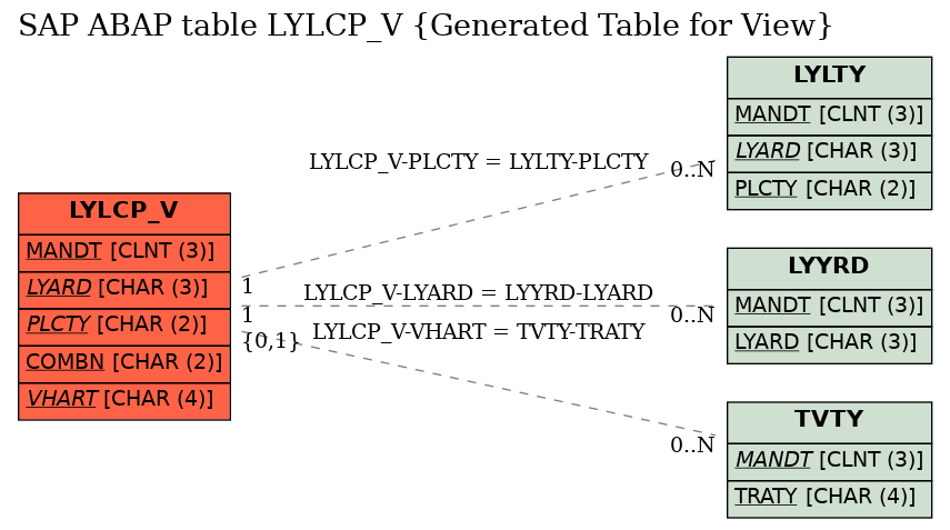 E-R Diagram for table LYLCP_V (Generated Table for View)