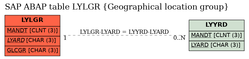 E-R Diagram for table LYLGR (Geographical location group)