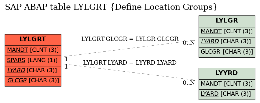 E-R Diagram for table LYLGRT (Define Location Groups)