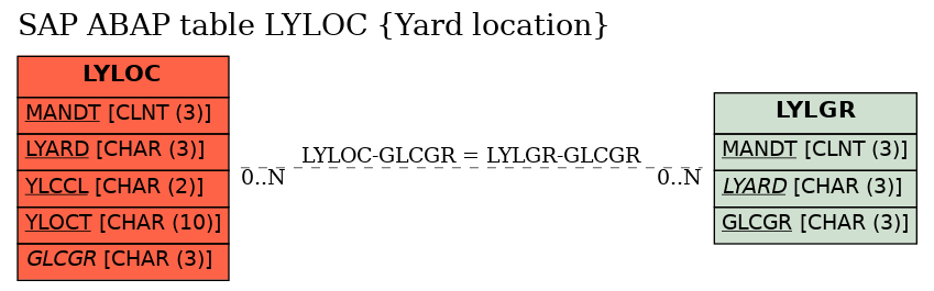 E-R Diagram for table LYLOC (Yard location)