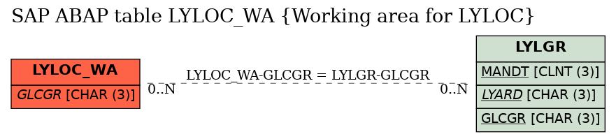 E-R Diagram for table LYLOC_WA (Working area for LYLOC)