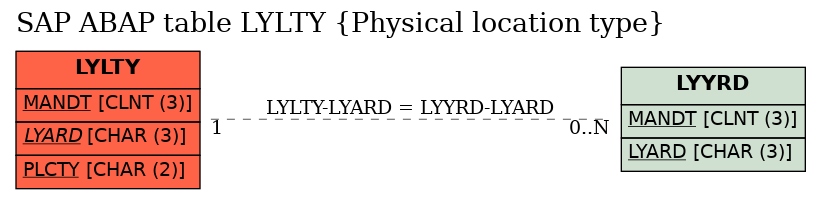 E-R Diagram for table LYLTY (Physical location type)