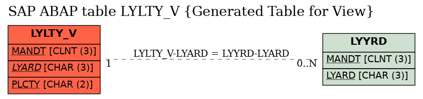 E-R Diagram for table LYLTY_V (Generated Table for View)