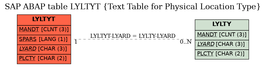 E-R Diagram for table LYLTYT (Text Table for Physical Location Type)