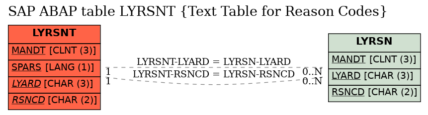 E-R Diagram for table LYRSNT (Text Table for Reason Codes)