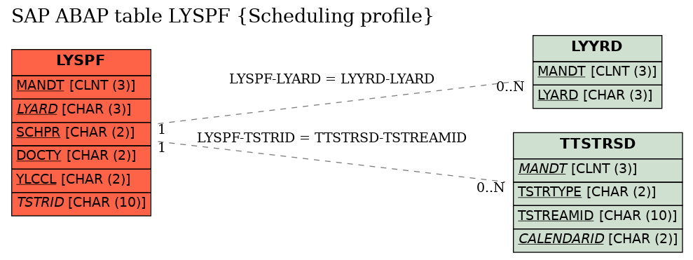 E-R Diagram for table LYSPF (Scheduling profile)