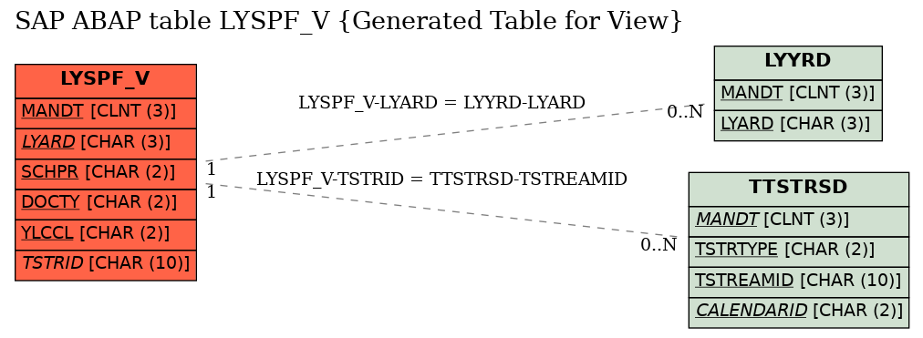 E-R Diagram for table LYSPF_V (Generated Table for View)