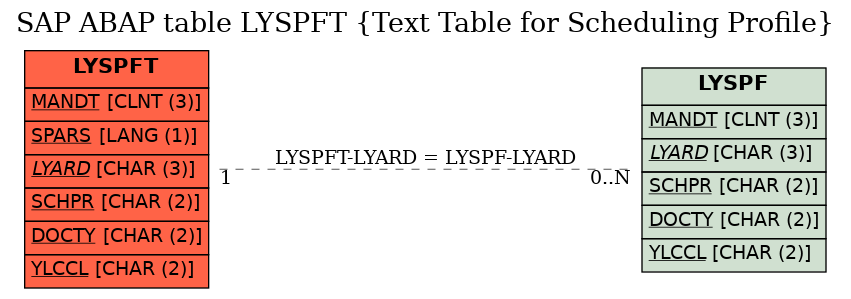 E-R Diagram for table LYSPFT (Text Table for Scheduling Profile)