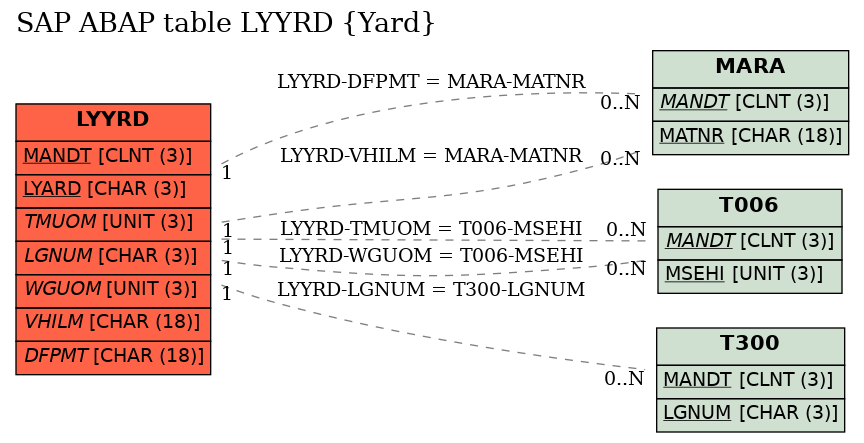 E-R Diagram for table LYYRD (Yard)