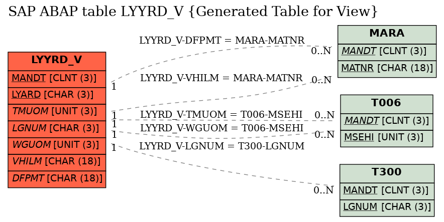 E-R Diagram for table LYYRD_V (Generated Table for View)