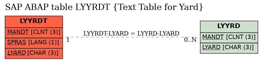 E-R Diagram for table LYYRDT (Text Table for Yard)