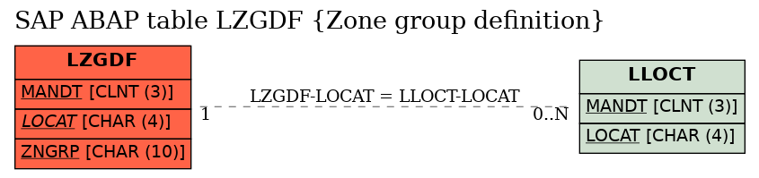E-R Diagram for table LZGDF (Zone group definition)