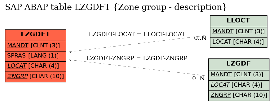 E-R Diagram for table LZGDFT (Zone group - description)