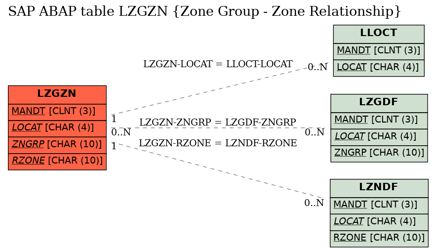 E-R Diagram for table LZGZN (Zone Group - Zone Relationship)