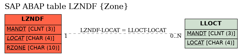 E-R Diagram for table LZNDF (Zone)