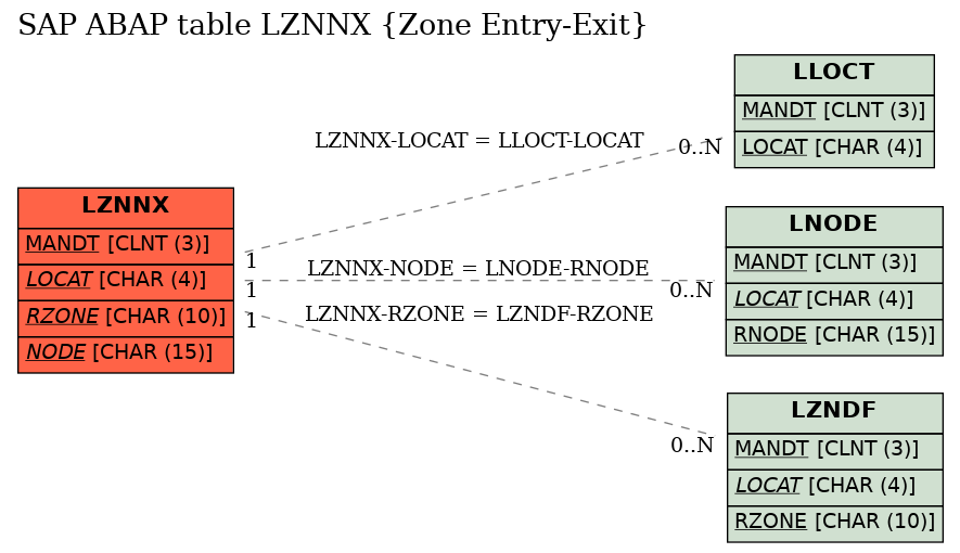 E-R Diagram for table LZNNX (Zone Entry-Exit)