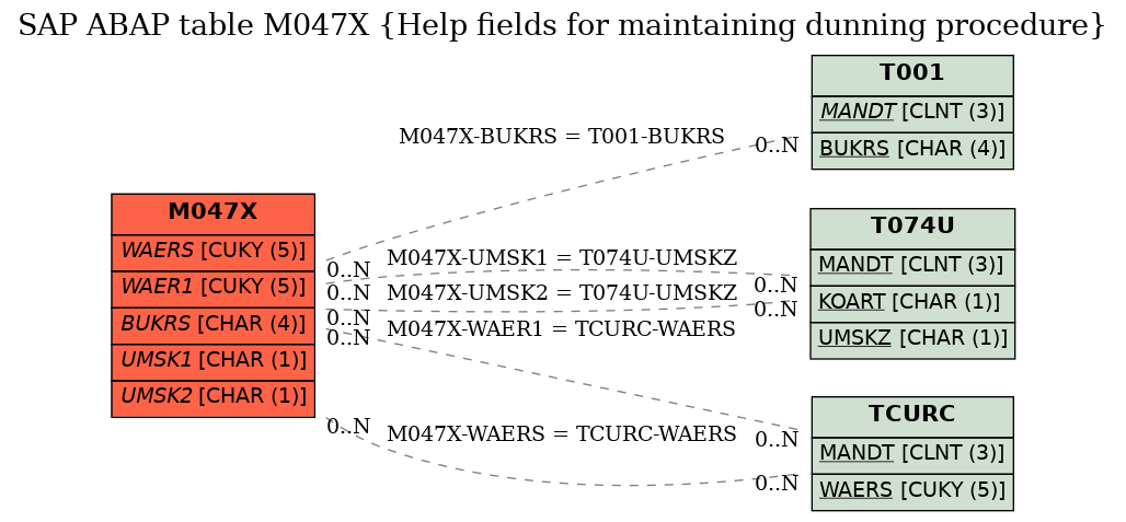 E-R Diagram for table M047X (Help fields for maintaining dunning procedure)