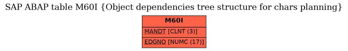 E-R Diagram for table M60I (Object dependencies tree structure for chars planning)