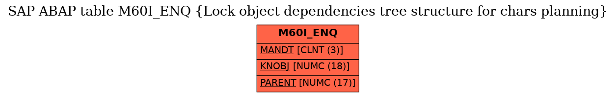 E-R Diagram for table M60I_ENQ (Lock object dependencies tree structure for chars planning)