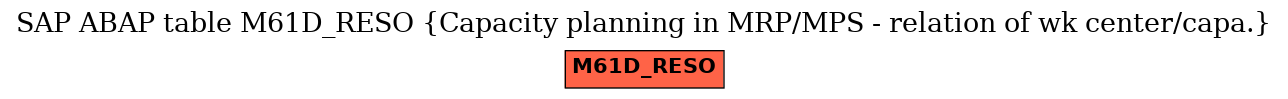 E-R Diagram for table M61D_RESO (Capacity planning in MRP/MPS - relation of wk center/capa.)