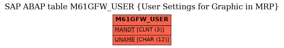 E-R Diagram for table M61GFW_USER (User Settings for Graphic in MRP)