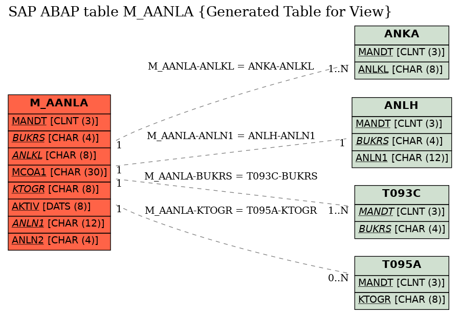 E-R Diagram for table M_AANLA (Generated Table for View)