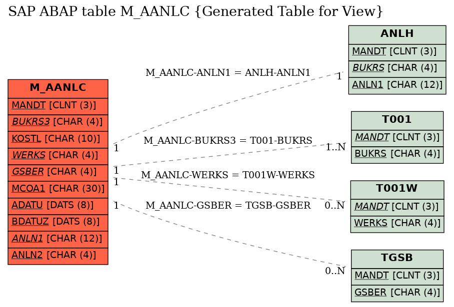 E-R Diagram for table M_AANLC (Generated Table for View)