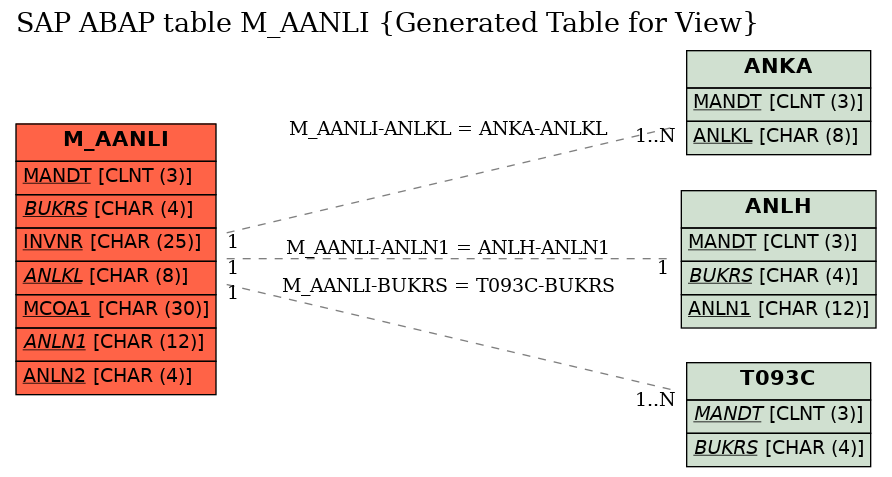 E-R Diagram for table M_AANLI (Generated Table for View)