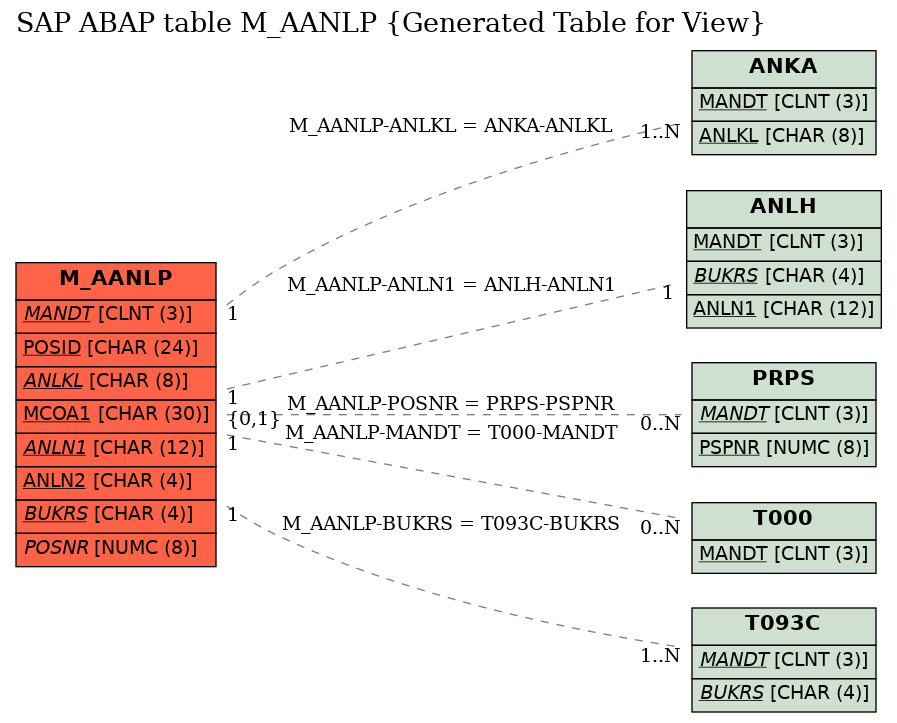 E-R Diagram for table M_AANLP (Generated Table for View)