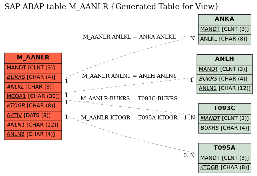 E-R Diagram for table M_AANLR (Generated Table for View)