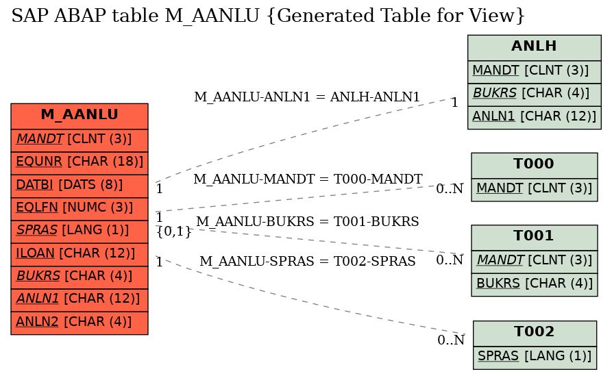 E-R Diagram for table M_AANLU (Generated Table for View)