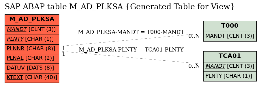 E-R Diagram for table M_AD_PLKSA (Generated Table for View)