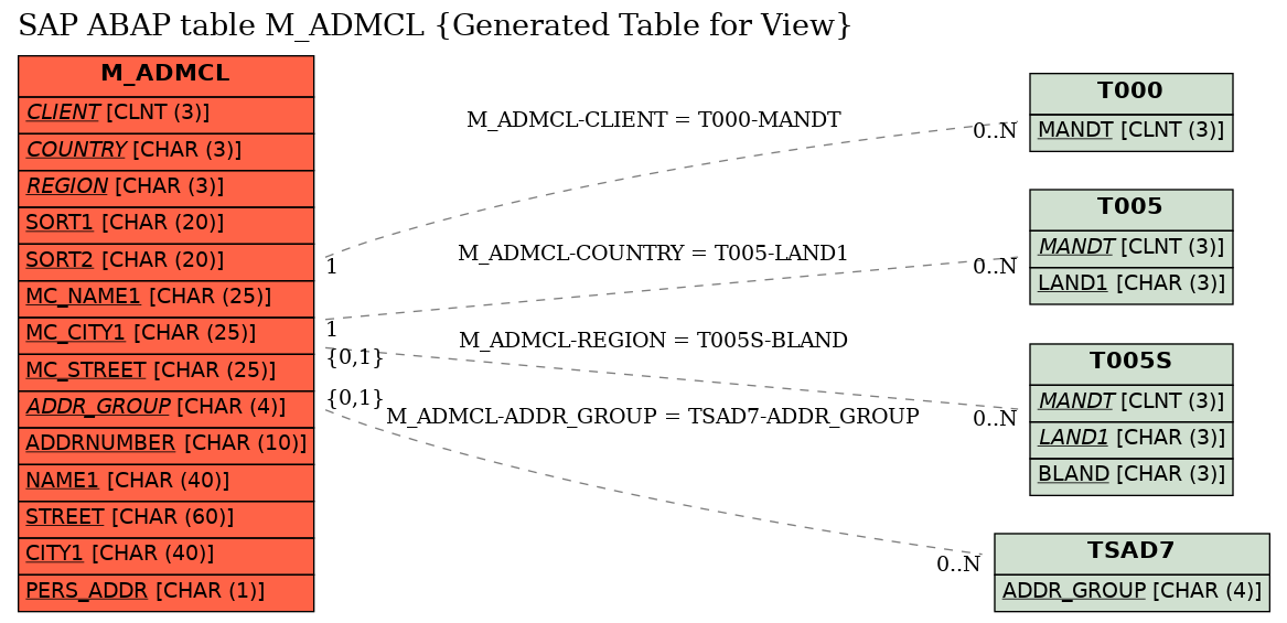 E-R Diagram for table M_ADMCL (Generated Table for View)