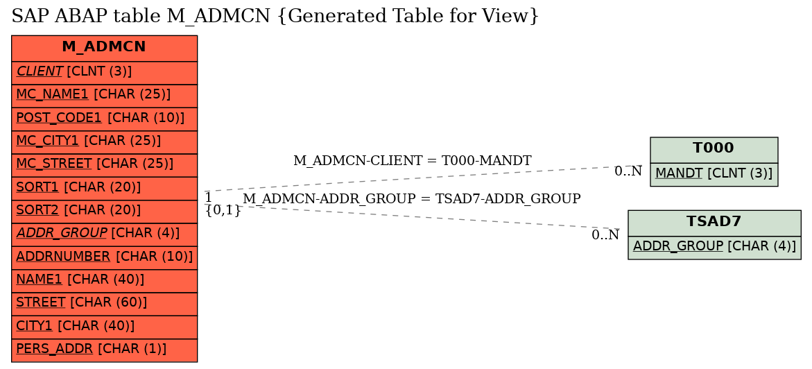 E-R Diagram for table M_ADMCN (Generated Table for View)