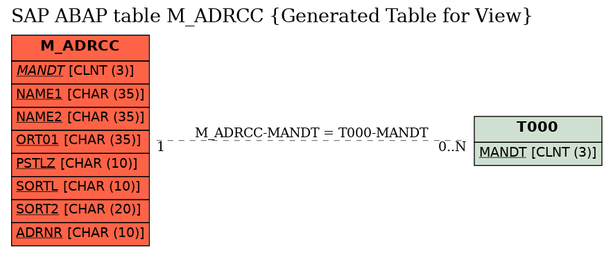 E-R Diagram for table M_ADRCC (Generated Table for View)