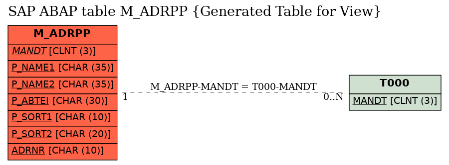 E-R Diagram for table M_ADRPP (Generated Table for View)