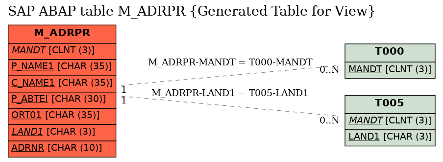 E-R Diagram for table M_ADRPR (Generated Table for View)
