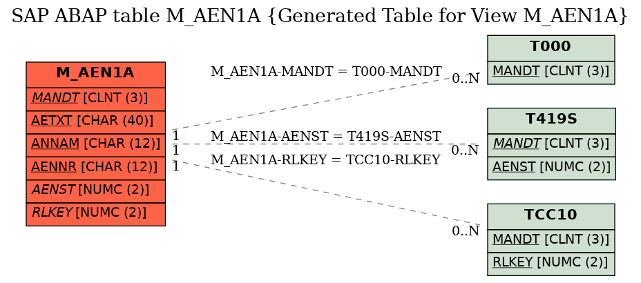E-R Diagram for table M_AEN1A (Generated Table for View M_AEN1A)