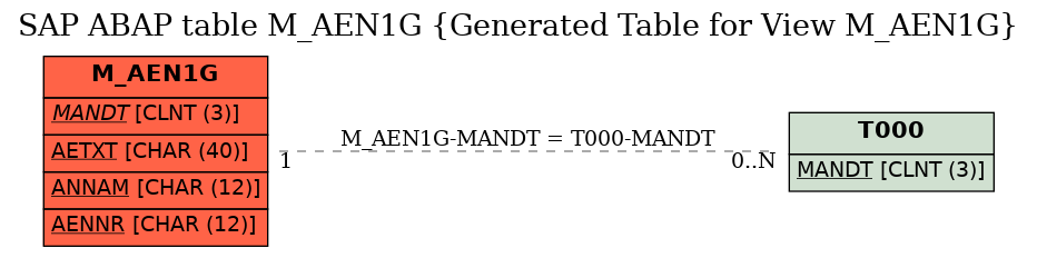 E-R Diagram for table M_AEN1G (Generated Table for View M_AEN1G)